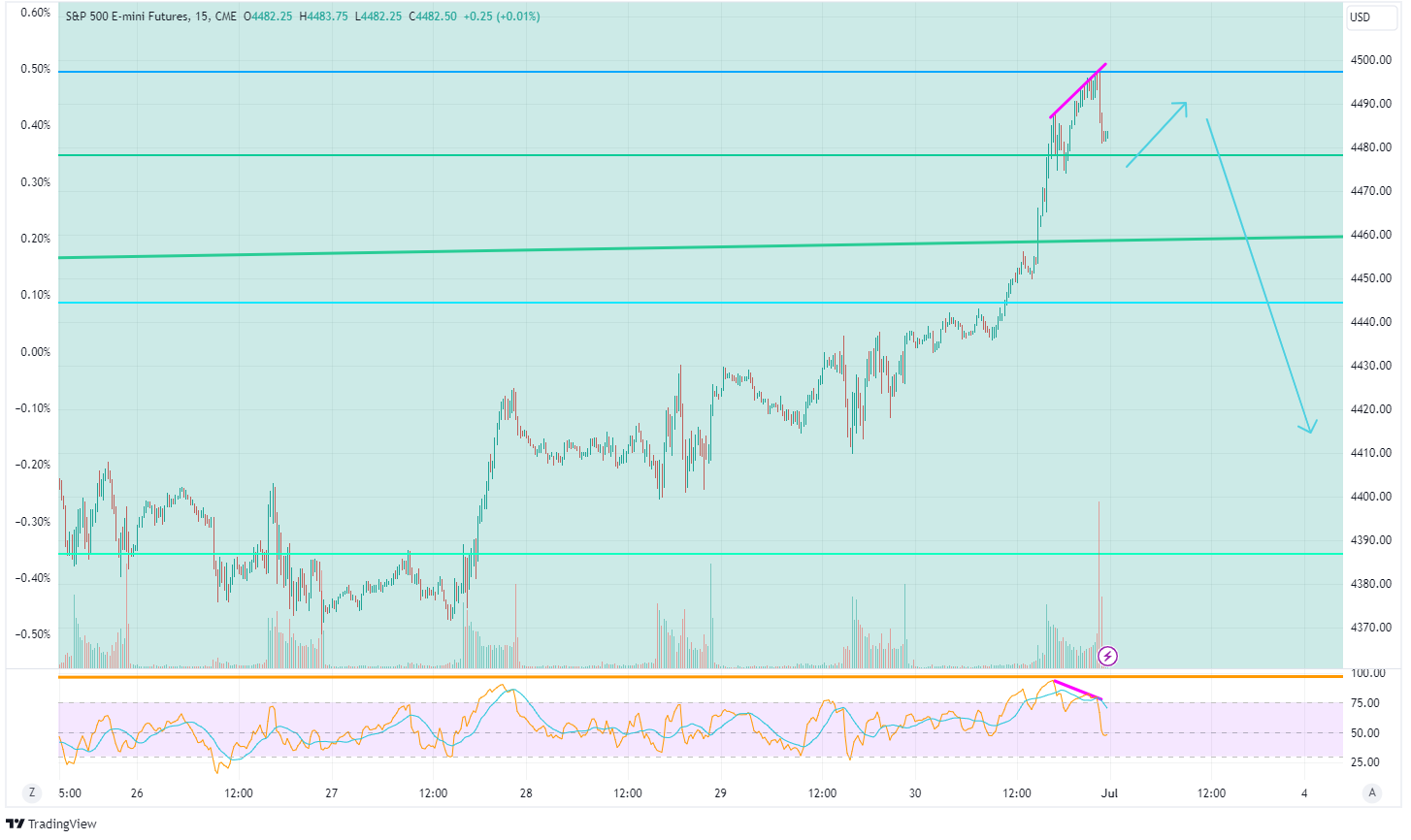 S&P 500 kurzfristige Divergenz, Warnsignal